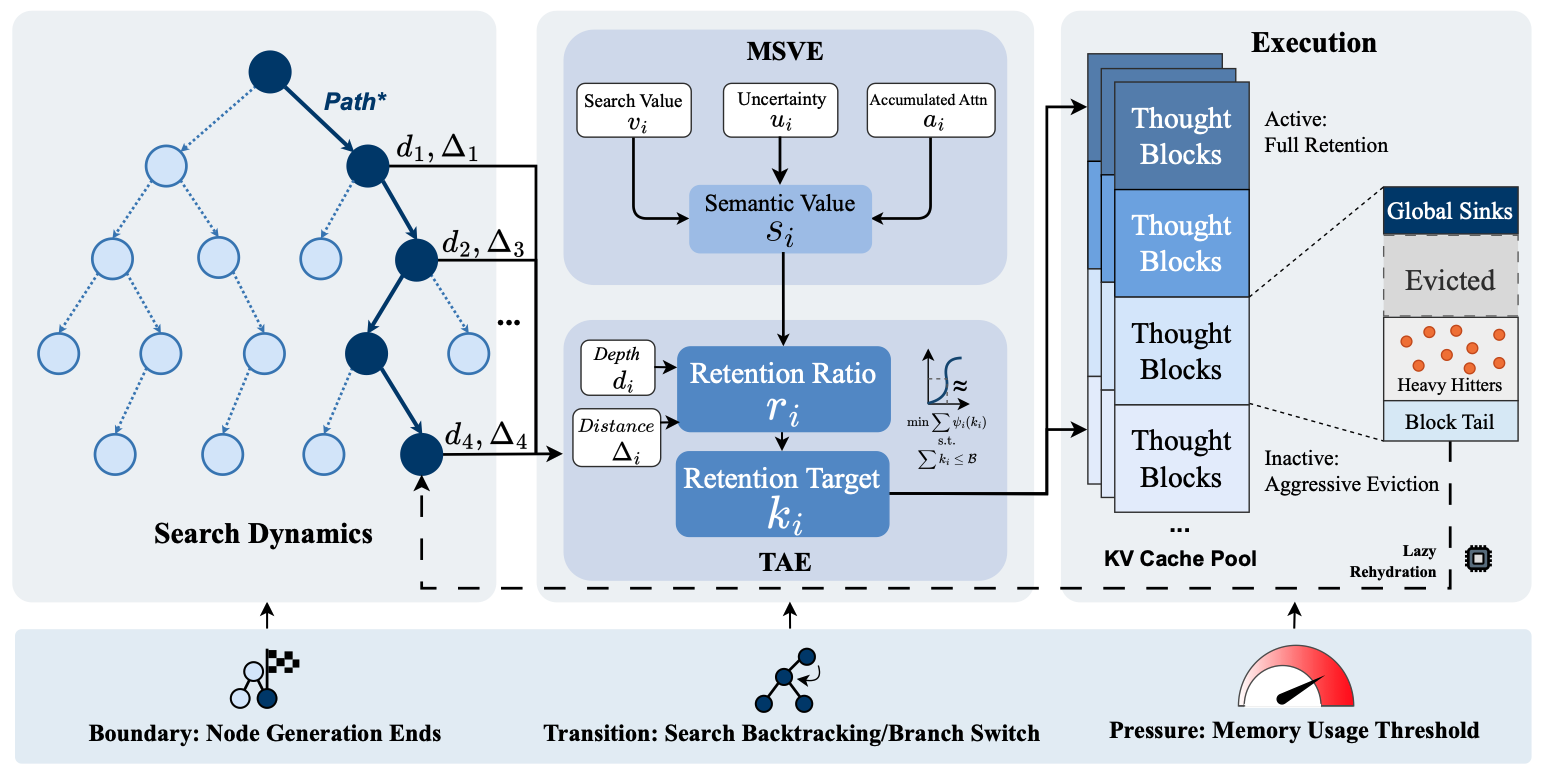 ArborKV method overview diagram