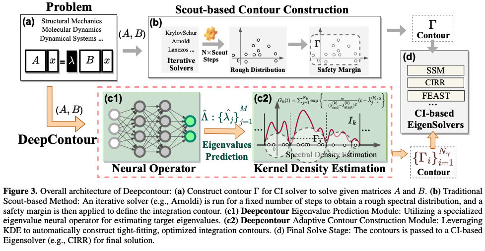 Learning-guided eigensolver contour construction diagram
