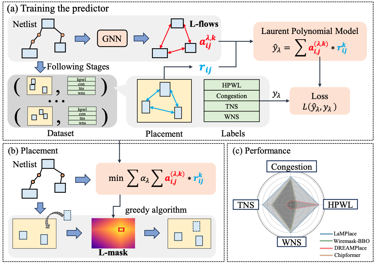 LaMPlace method overview diagram