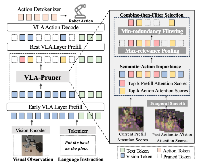 VLA-Pruner method overview diagram